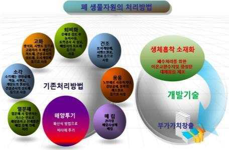 기존의 폐생물 자원의 처리방법과 개발 기술의 차별성