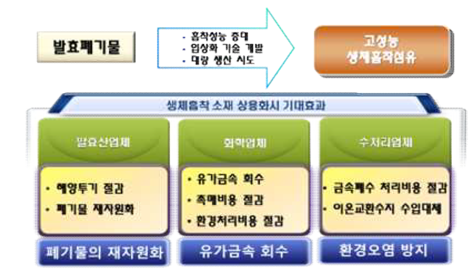 발효폐기물을 재자원화시 기대효과