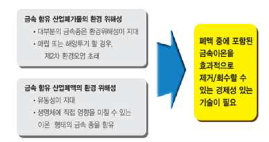 금속 함유 산업폐기물의 환경 위해성