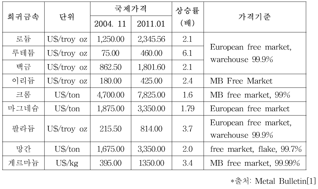 주요 희귀금속의 가격 변화 추이