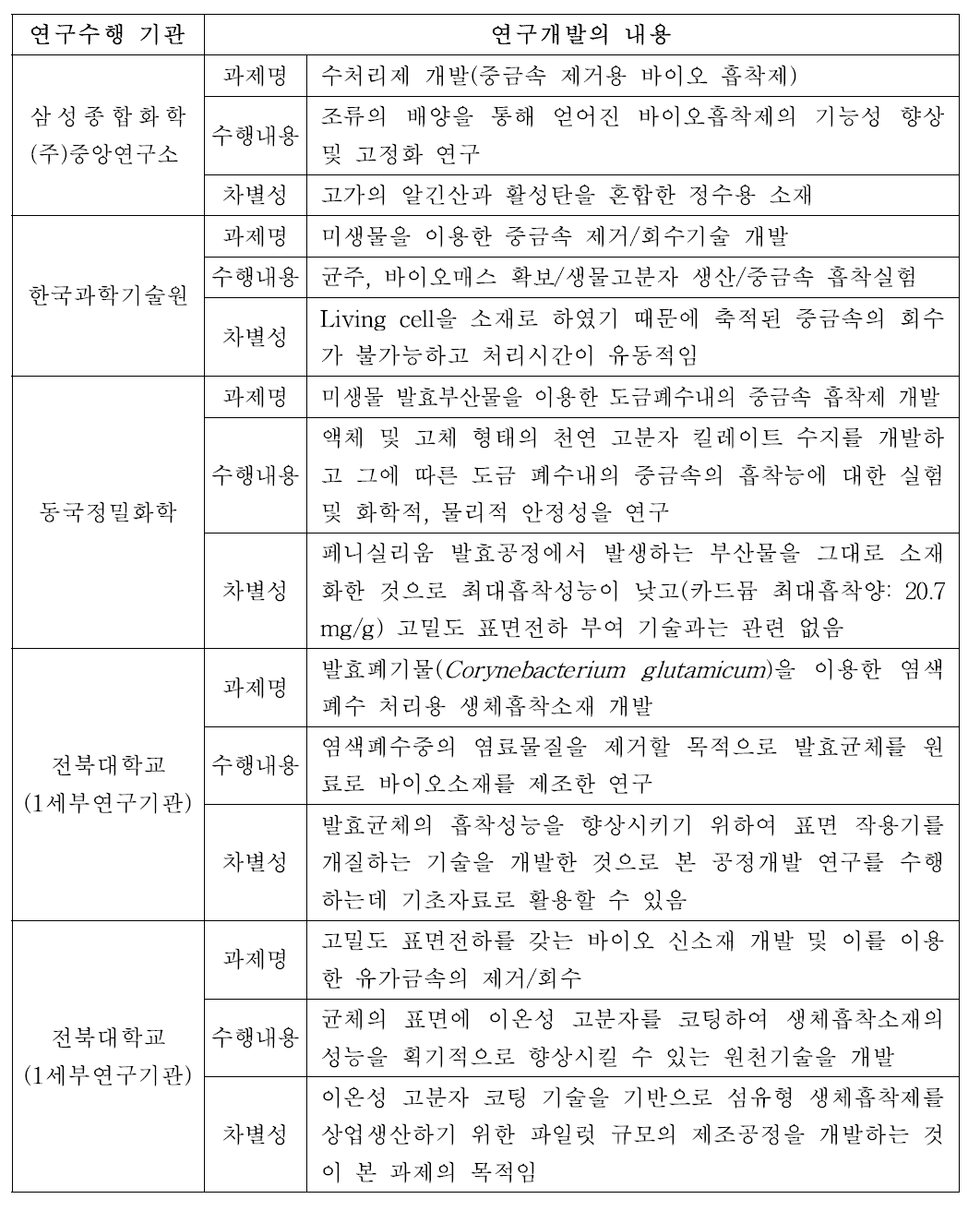 생체흡착기술과 관련된 선행 연구과제