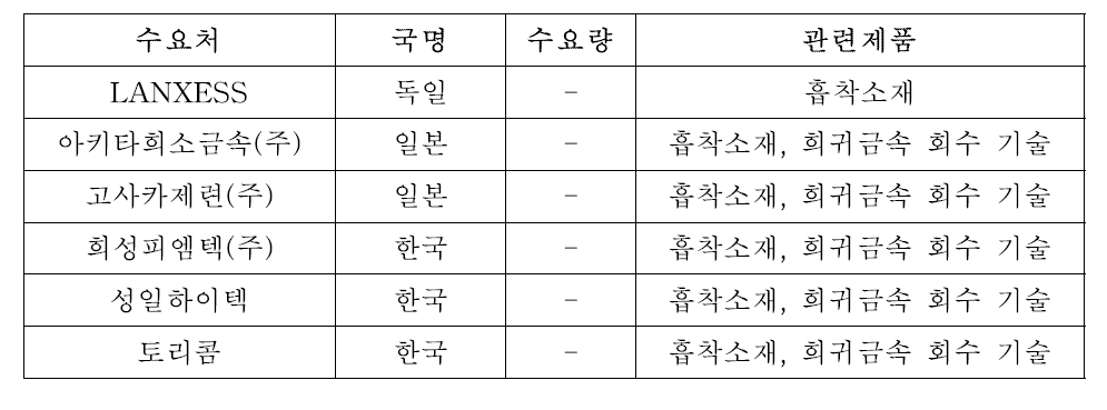 국내외 주요 흡착소재 활용 수요처