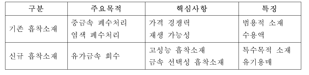 흡착소재의 개발 방향