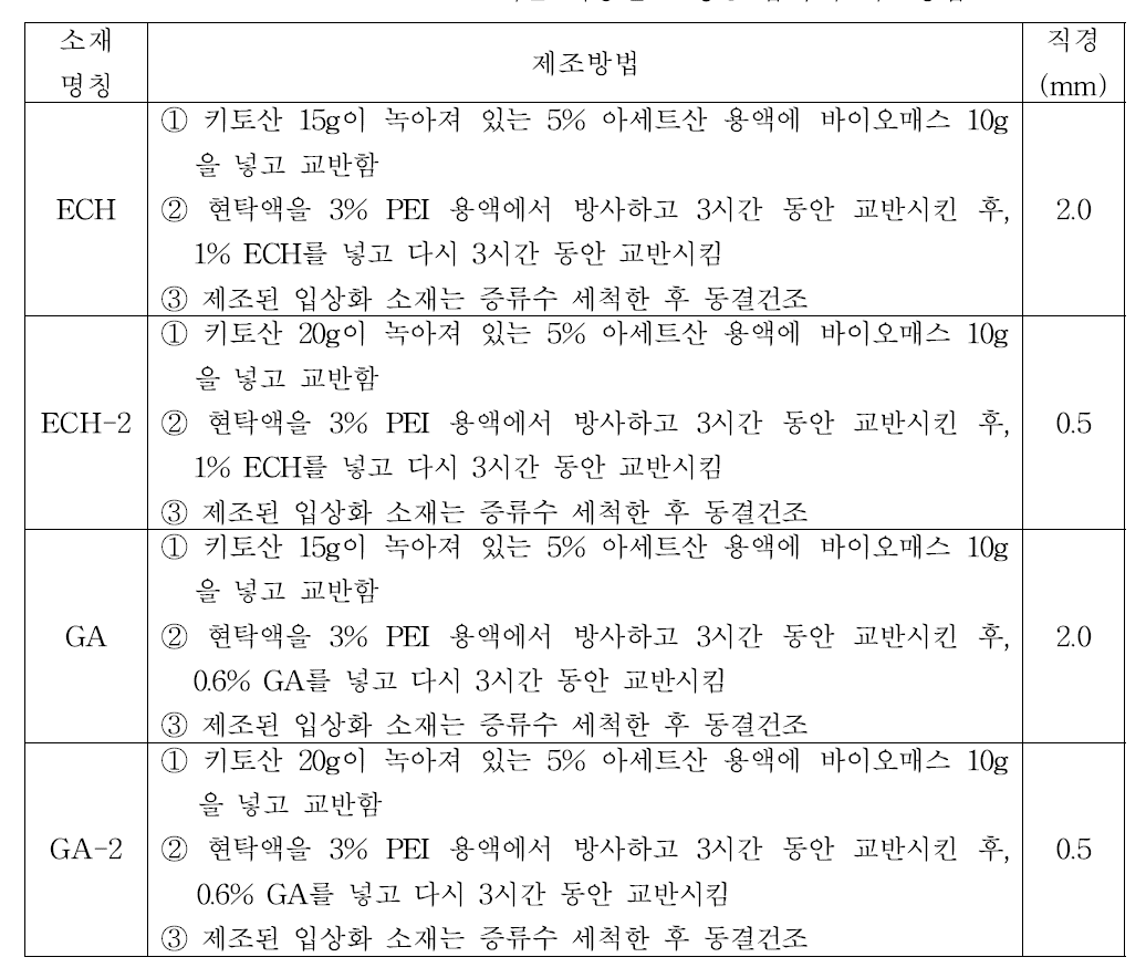 발효 균체를 이용한 고성능 흡착제 제조방법