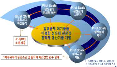 연구개발 추진 전략