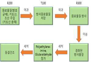 섬유형 흡착제 제조순서(개선 후)