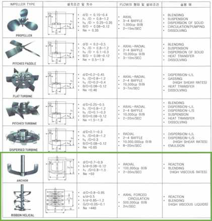 Impeller의 종류와 특징