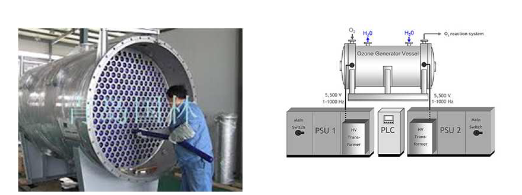 대형 방전관 : 세라믹 방전관을 수냉식 오존발생장치의 유도관에 삽입하는 모습