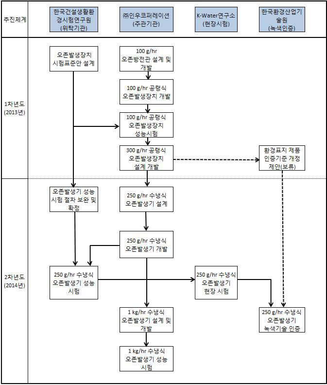 연도별 추진체계