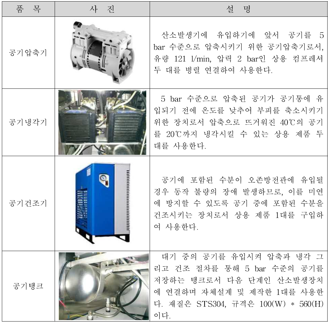 공기부 구성표