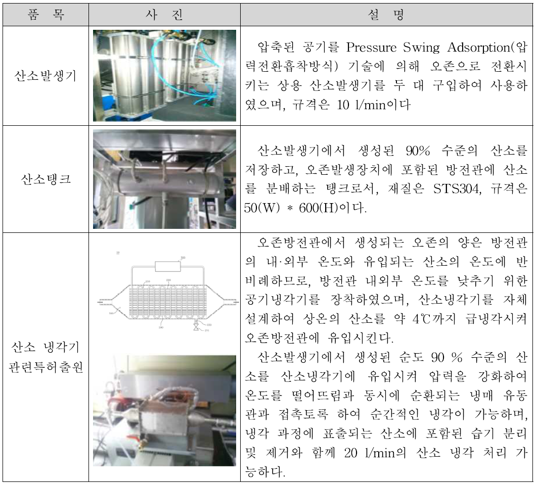 산소부 구성표