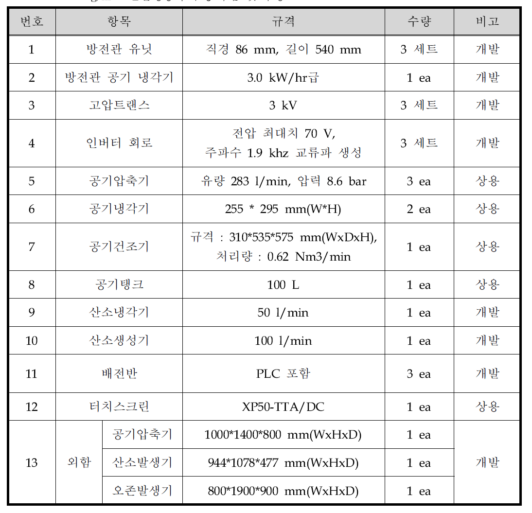 300 g/hr 오존발생장치 구성 부품 및 수량