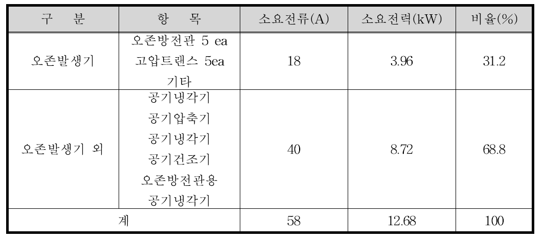 오존발생장치, 오존발생기 별 소요 전력 측정