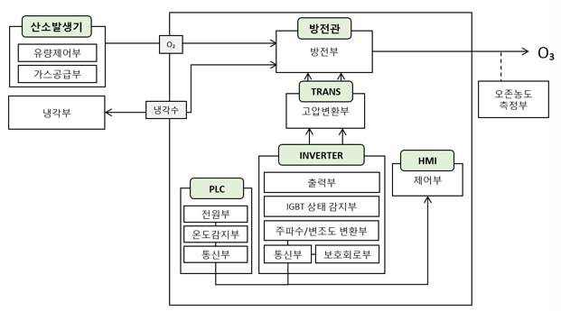 오존발생기 구성도