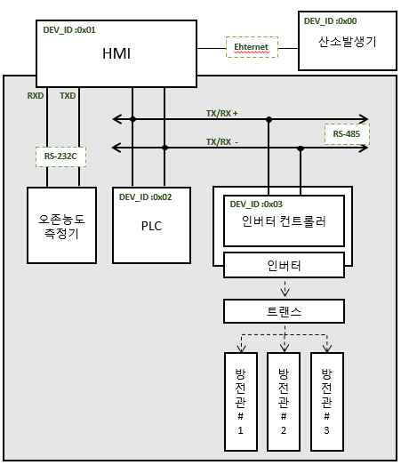 250 g/hr 오존발생기 제어부