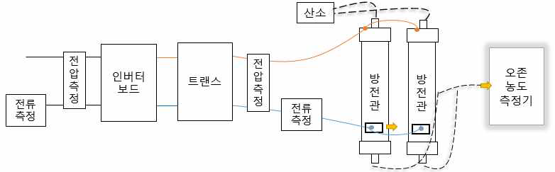 100 g/hr 오존발생 기준 측정 방법