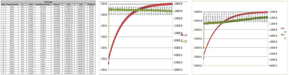 LCR미터기를 통한 유전율 측정값