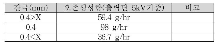 간극 성능 시험에 따른 오존생성량