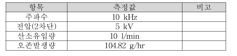 100 g/hr 오존방전관 평균 데이터