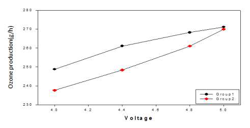 250 g/hr 오존발생기 방전관 그룹별 자체시험 그래프