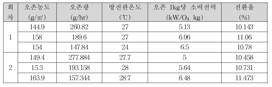 시험 성능 결과 데이터