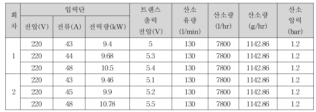 시험 성능 입력 데이터