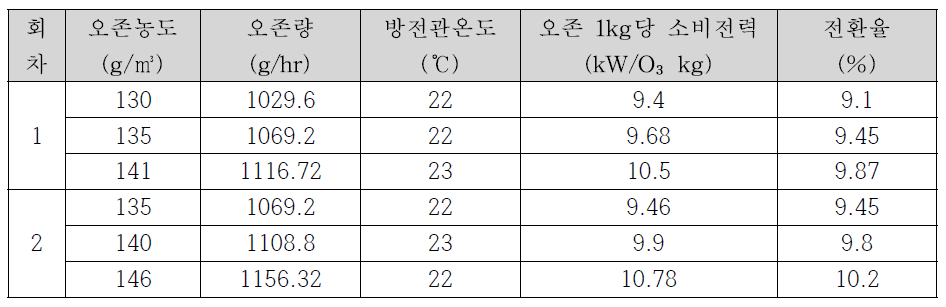 시험 성능 결과 데이터