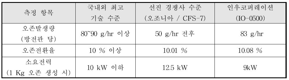 K-Water연구원 시험 성적서 기준 경쟁사 제품 비교 1