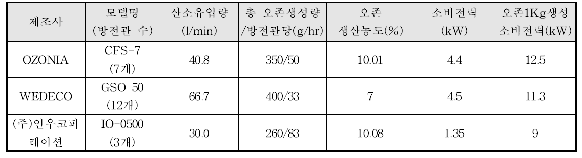 K-Water연구원 시험 성적서 기준 경쟁사 제품 비교 2