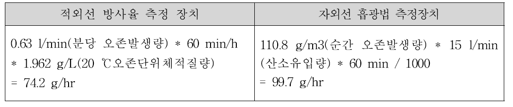 측정값 분석 데이터