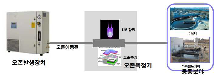 대용량 오존 측정기