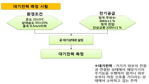 대기전력 측정 흐름도