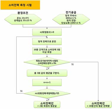 소비전력 측정 흐름도