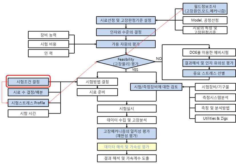 고장분석 평가 흐름도