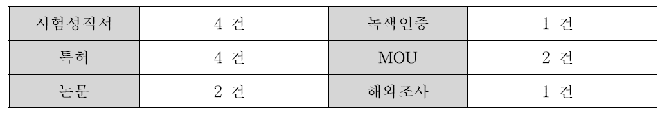 연구개발 시험 이 외 요약