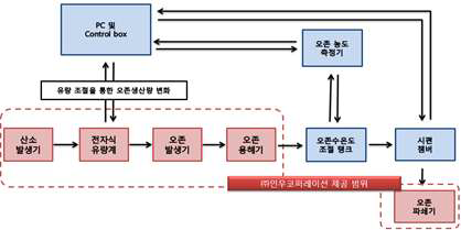 오창 KCL 납품 구성도