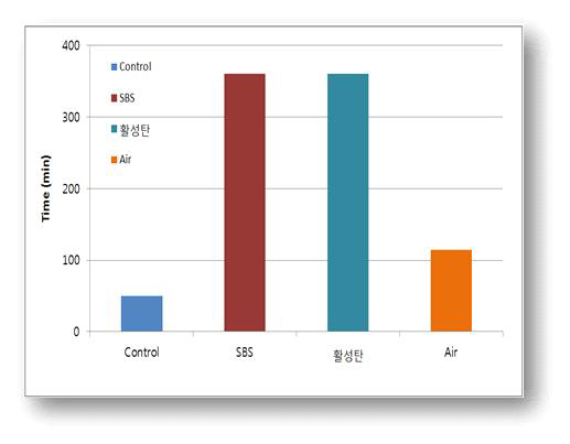 다양한 방법을 적용한 슬러지 침전 방해 효과 비교