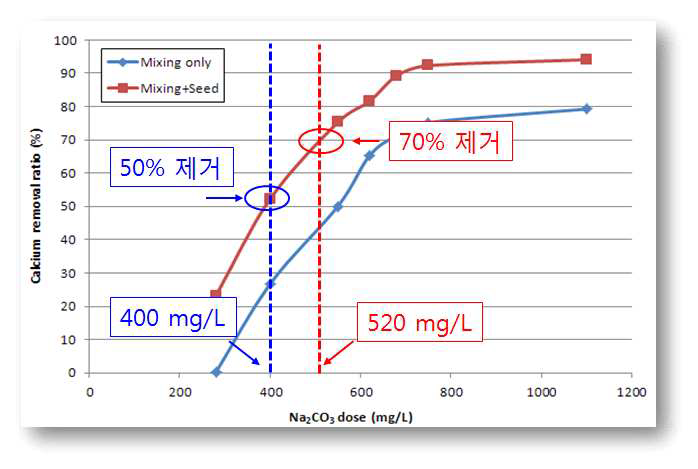 Na2CO3를 사용한 칼슘제거에서 교반과 핵에 따른 잔류칼슘 제거 효과비교