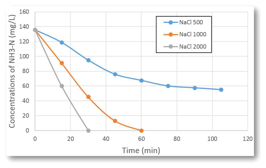 NaCl 농도를 달리한 경우의 암모니아성 질소 제거 경향 비교