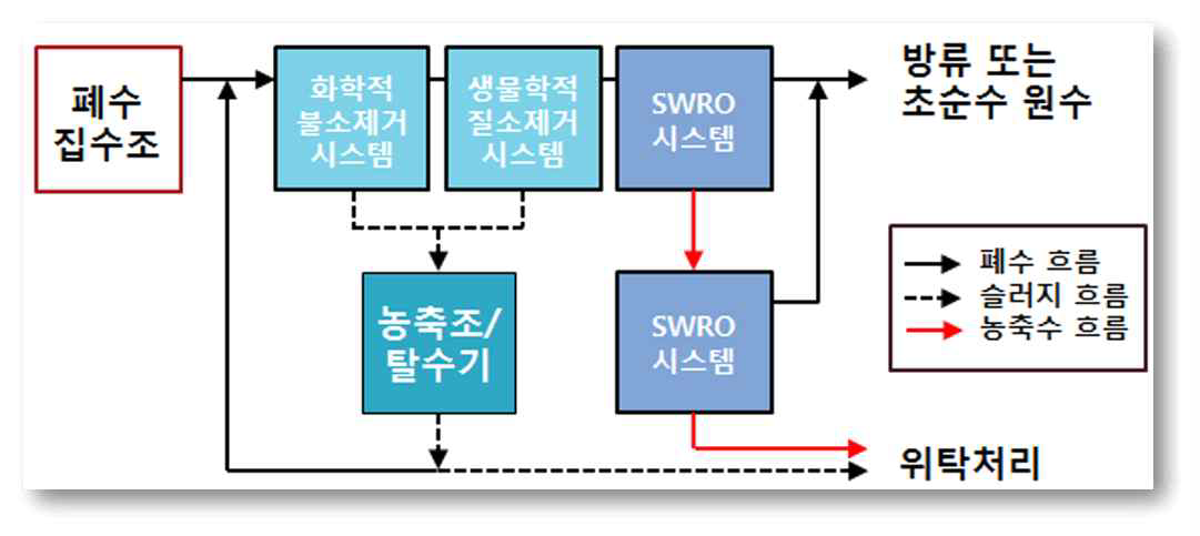 폐수 재이용을 위한 최적 공정 도출