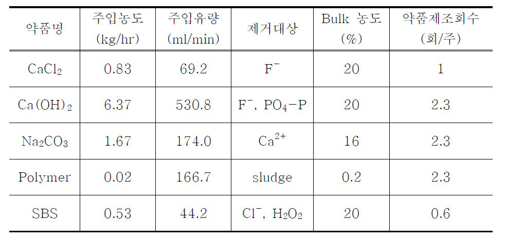 불소 제거 공정의 약품별 최적 주입 농도