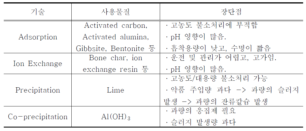 일반적으로 사용되는 불소 처리 공법