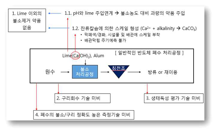 본 연구의 배경 및 필요성