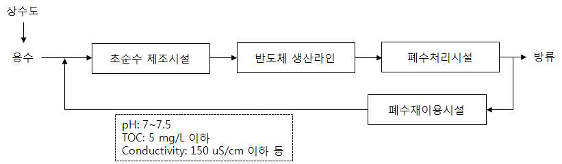 폐수처리시설 및 폐수 재이용 시설 구성 개념도