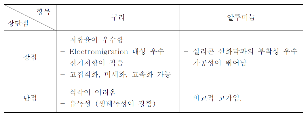 금속배선재료로서 구리와 알루미늄의 장단점