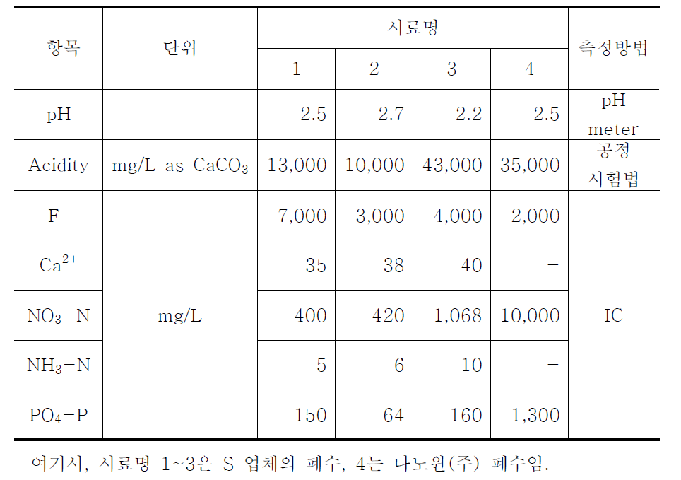 본 연구에 사용한 폐수의 성상 비교