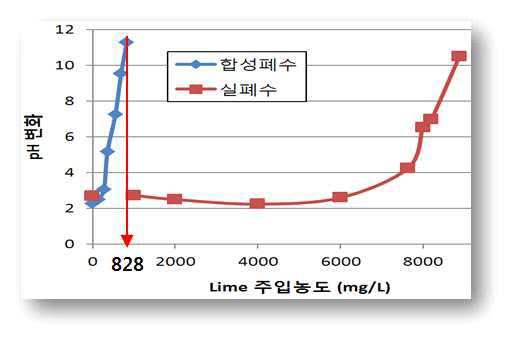 Lime 주입량에 따른 합성폐수와 실폐수의 pH 변화