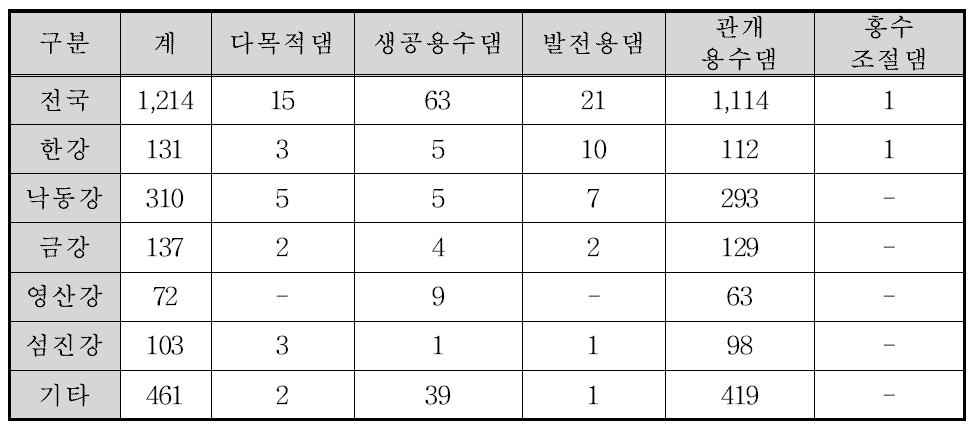 수계별/목적별 댐 건설 및 관리현황