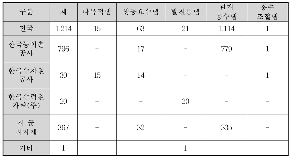 관리기관별/목적별 관리현황