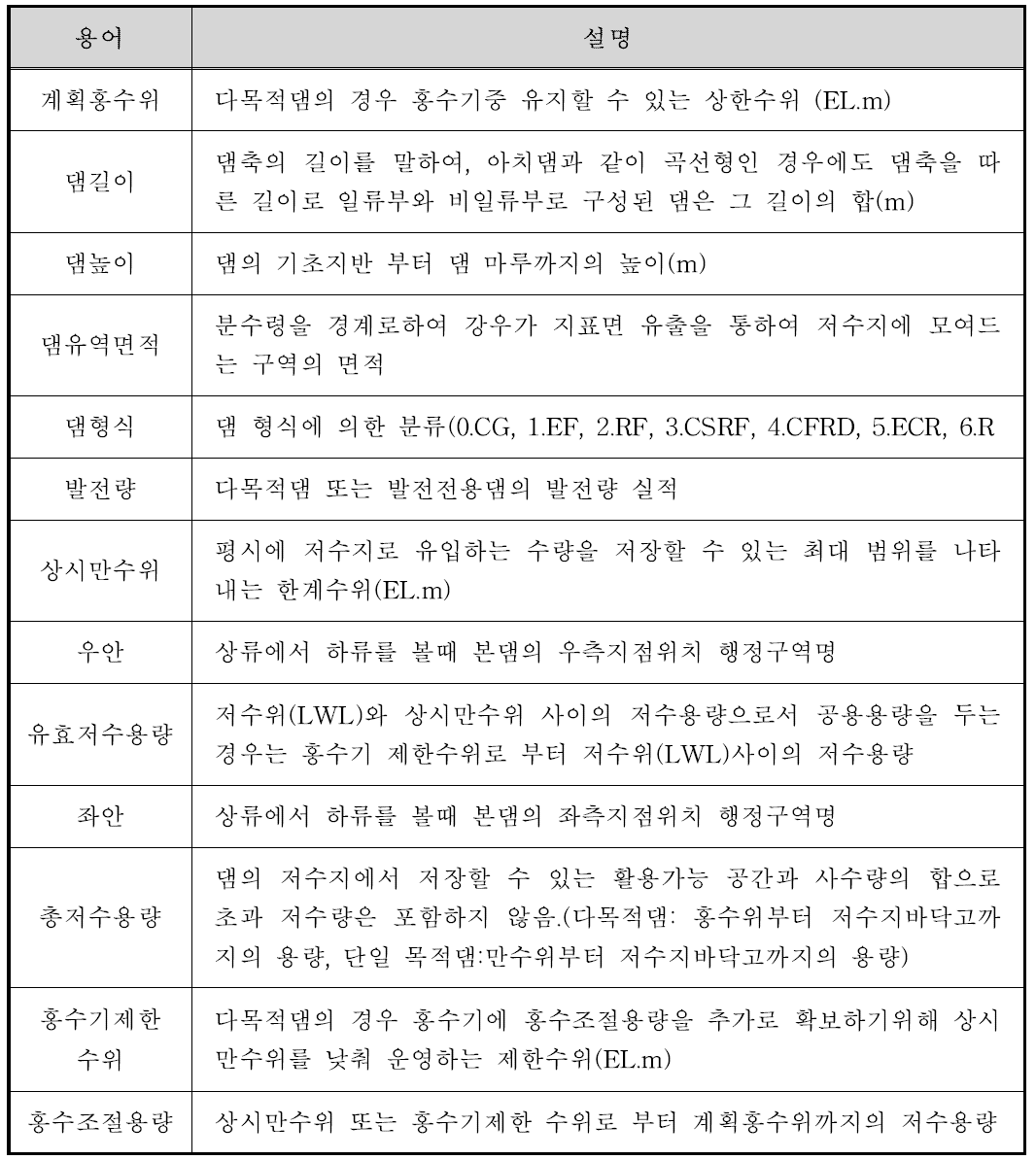 댐 정보 관련 용어